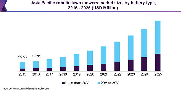 Asia Pacific robotic lawn mowers market size, by battery type, 2015 - 2025 (USD Million) 亚太地区自动割草机市场