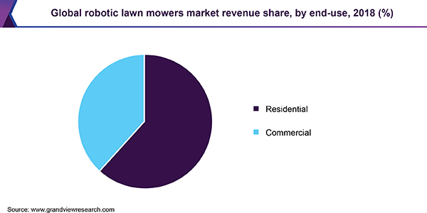 Global robotic lawn mowers market revenue share, by end-use, 2018 (%) 全球机器人割草机市场