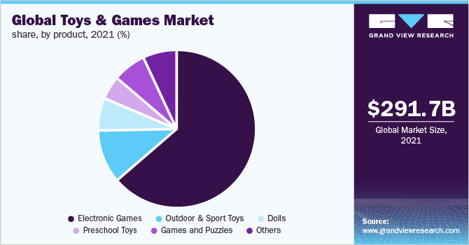 Global toys & games market share, by product, 2021 (%) 2021年全球各产品玩具和游戏市场份额(%)
