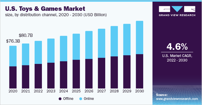 U.S. toys & games market size, by distribution channel, 2020 - 2030 (USD Billion) 美国玩具和游戏市场规模,各分销渠道,2020 - 2030年