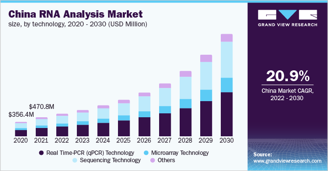 2020 - 2030年中国RNA分析技术市场规模(百万美元)