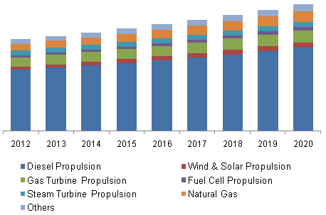 marine-propulsion-engines-market
