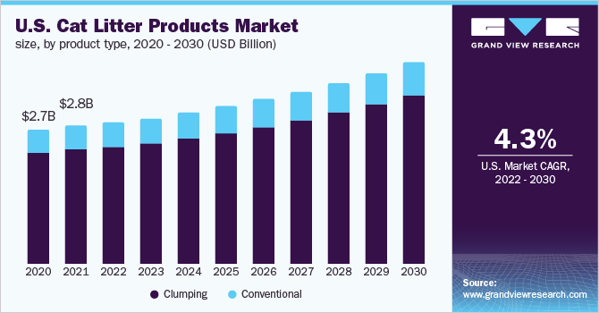 2020 - 2030年美国猫砂产品市场规模、产品类型(10亿美元)