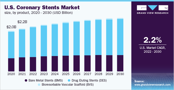 冠状动脉支架市场规模和份额报告，2022-2030 - ManBetX2