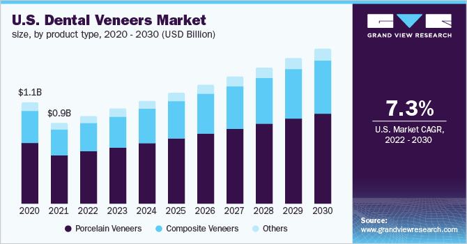 美国牙齿贴面市场规模、产品类型、2020 - 2030(十亿美元)