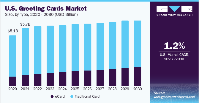 2020 - 2030年美国各类贺卡市场规模(10亿美元)