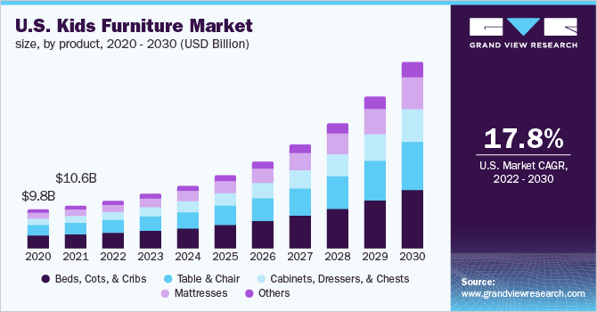 美国儿童家具市场规模，各产品，2020 - 2030年(十亿美元)