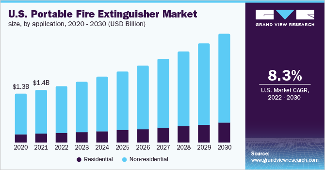 2020 - 2030年美国便携式灭火器市场规模(按应用计)
