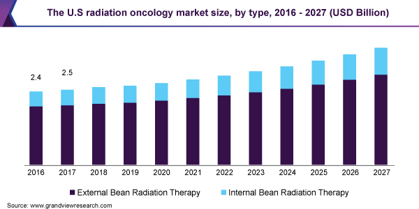 The U.S radiation oncology market size