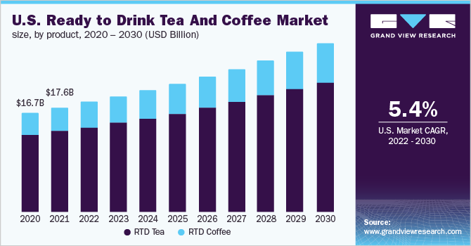 美国准备喝茶和咖啡市场规模,产品,2020 - 2030(百万美元)