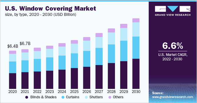 美国窗罩市场规模，各类型，2020 - 2030年(十亿美元)